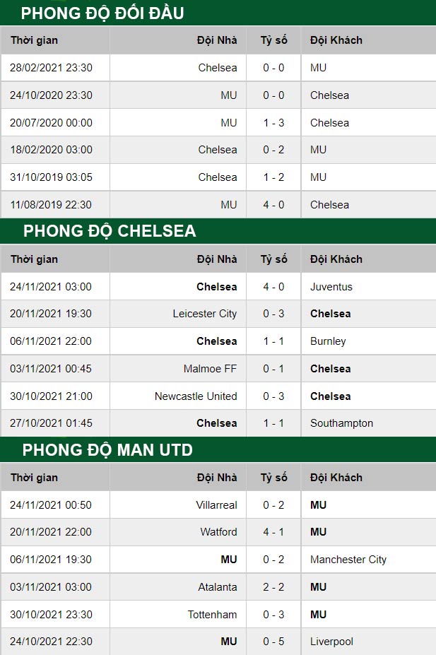 thông số đối đầu trận đấu Chelsea vs Man United