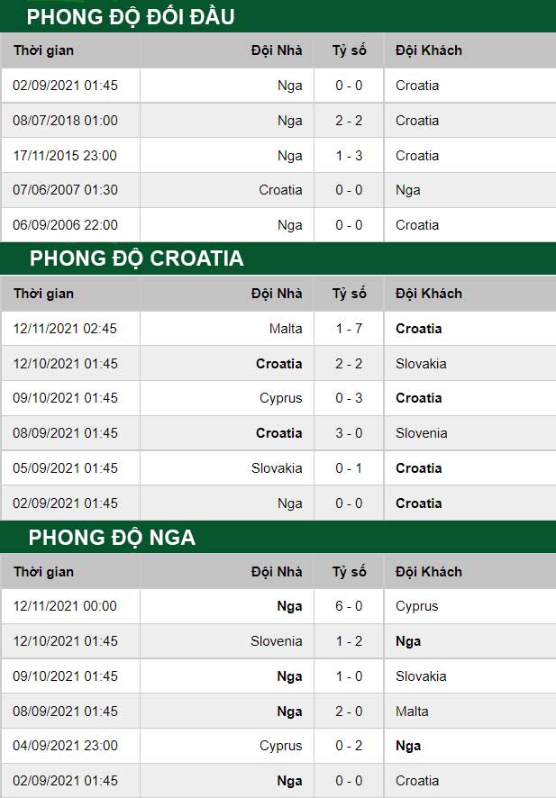 thông số đối đầu trận đấu Croatia vs Nga