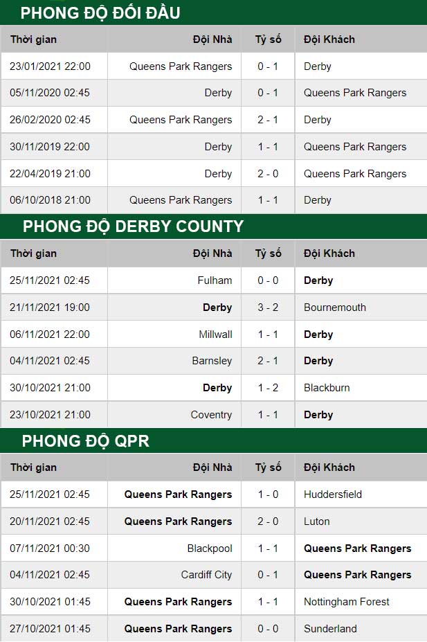 thong-so-tran-dau-Derby-County-vs-QPR-30-11-2021