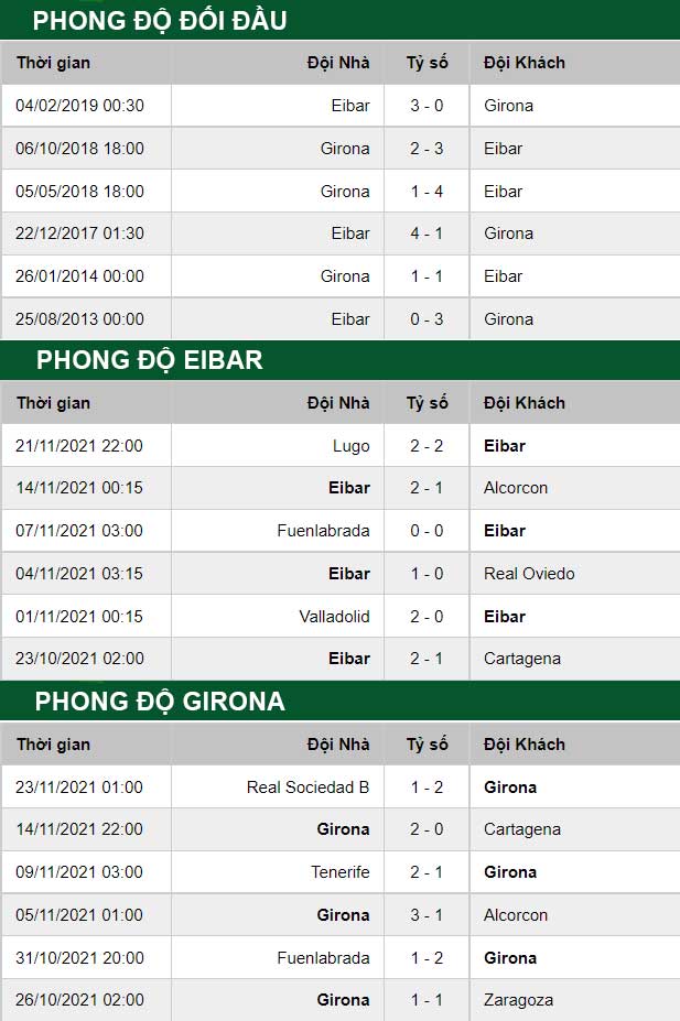 thông số đối đầu trận đấu Eibar vs Girona