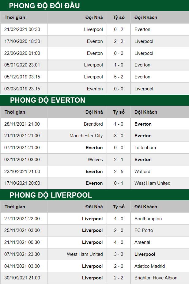 thông số đối đầu trận đấu Everton vs Liverpool