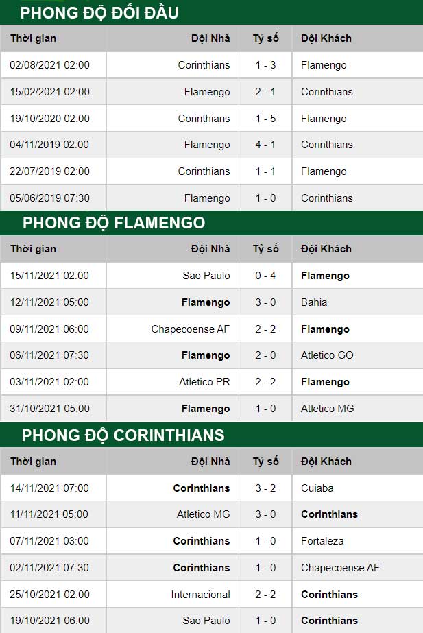 thông số đối đầu trận đấu Flamengo vs Corinthians