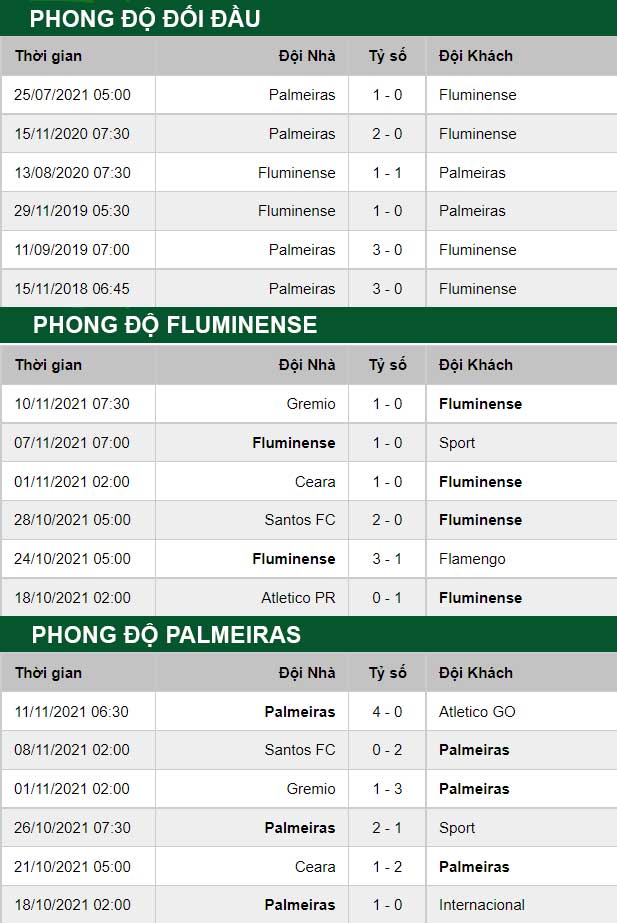 thông số đối đầu trận đấu Fluminense vs Palmeiras