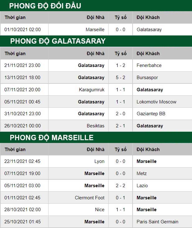 thông số đối đầu trận đấu Galatasaray vs Marseille