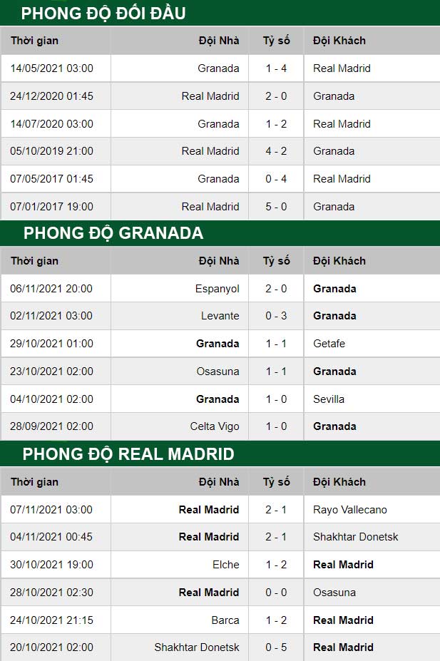 thông số đối đầu trận đấu Granada vs Real Madrid