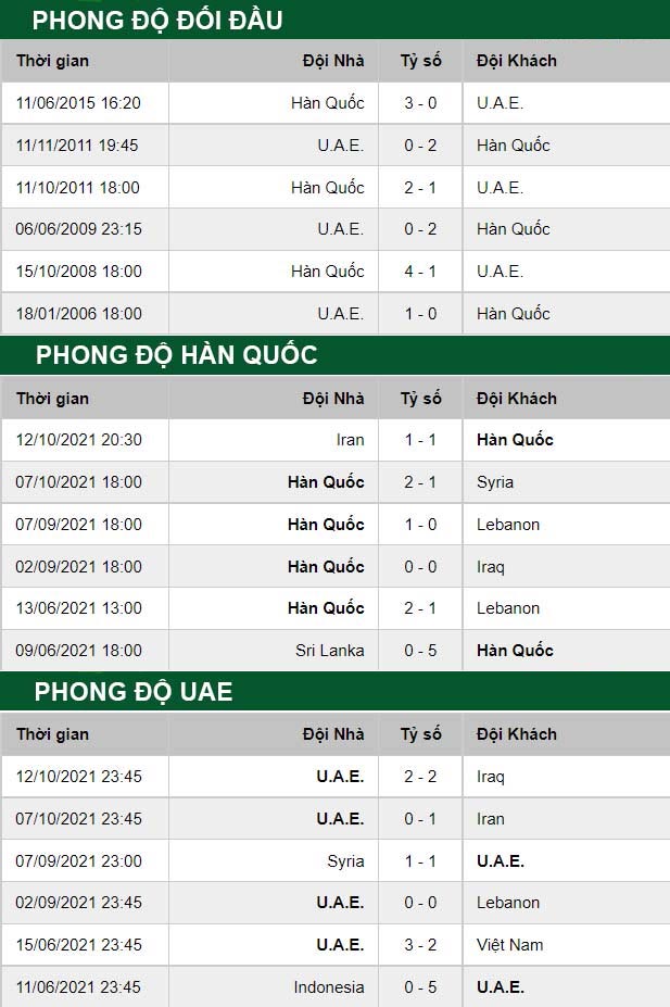 thông số đối đầu trận đấu Hàn Quốc vs UAE