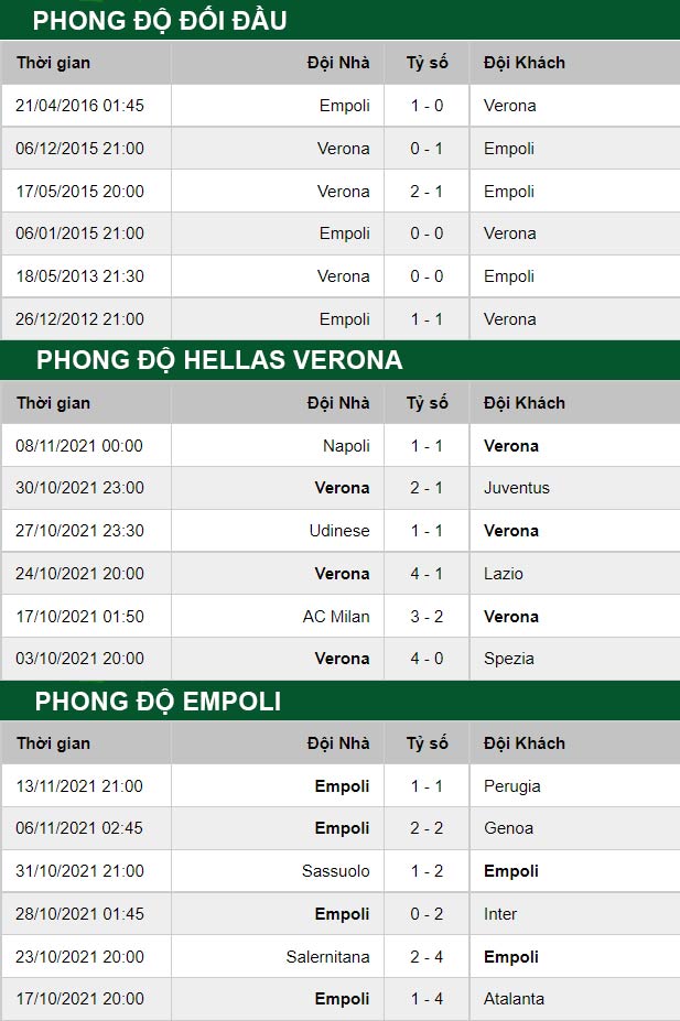 thông số đối đầu trận đấu Hellas Verona vs Empoli