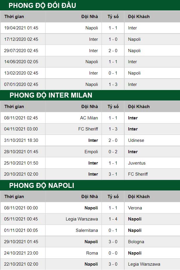 thông số đối đầu trận đấu Inter Milan vs Napoli