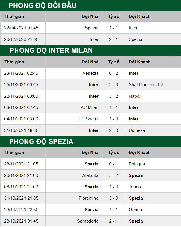 thông số đối đầu trận đấu Inter Milan vs Spezia