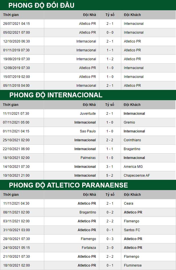thông số đối đầu trận đấu Internacional vs Atletico Paranaense