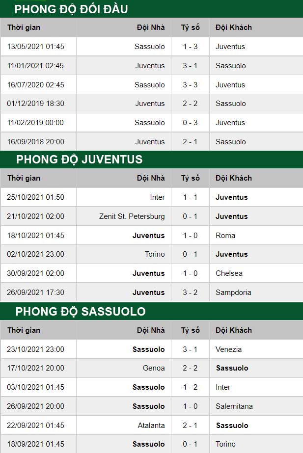 thông số đối đầu trận đấu Juventus vs Sassuolo