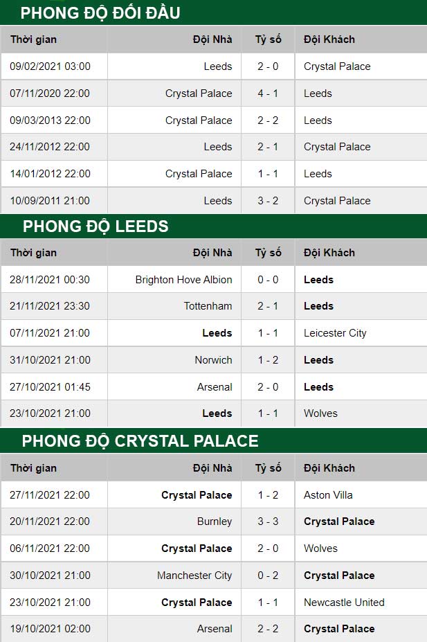 thông số đối đầu trận đấu Leeds United vs Crystal Palace