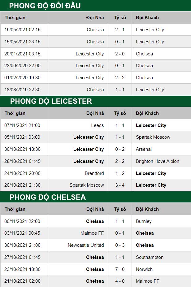 thông số đối đầu trận đấu Leicester vs Chelsea