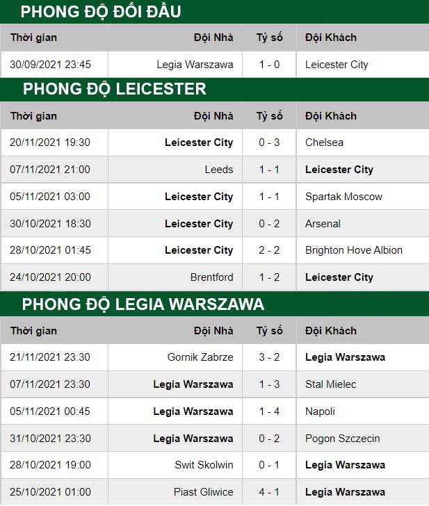 thông số đối đầu trận đấu Leicester vs Legia Warszawa,