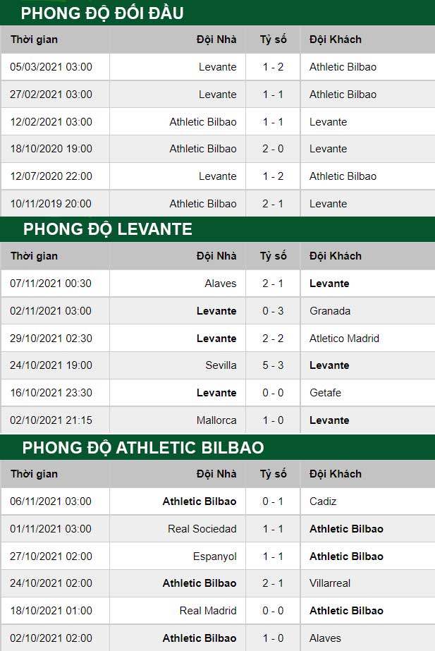 thông số đối đầu trận đấu Levante  vs Bilbao