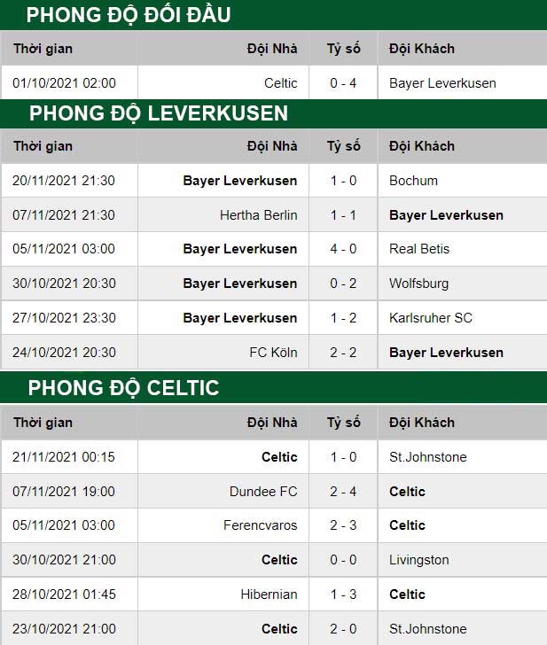 thông số đối đầu trận đấu Leverkusen vs Celtic