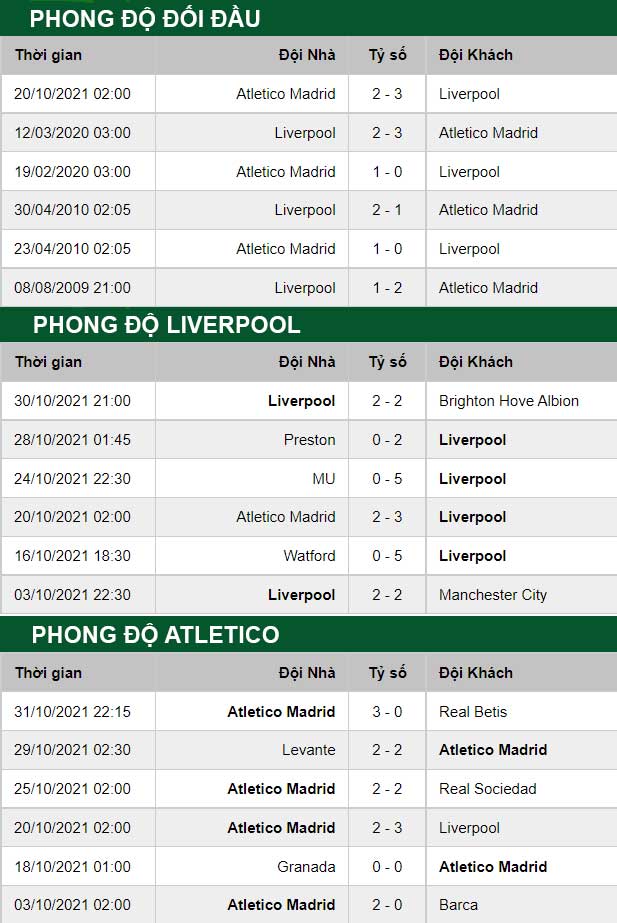 thông số đối đầu trận đấu Liverpool vs Atletico