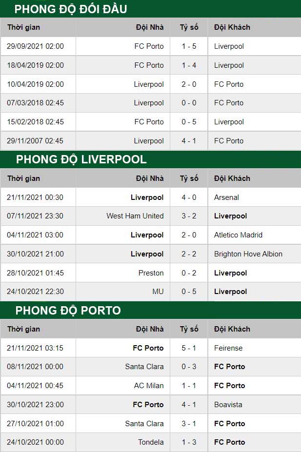 thông số đối đầu trận đấu Liverpool vs Porto
