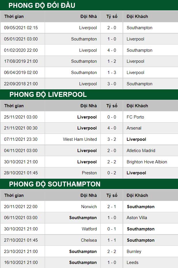 thông số đối đầu trận đấu Liverpool vs Southampton