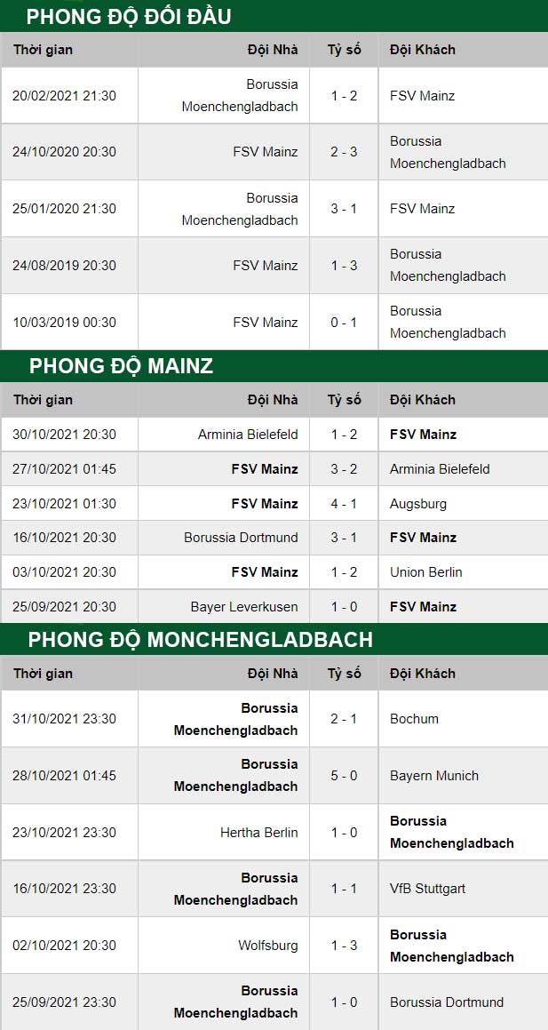 thông số đối đầu trận đấu Mainz vs Monchengladbach