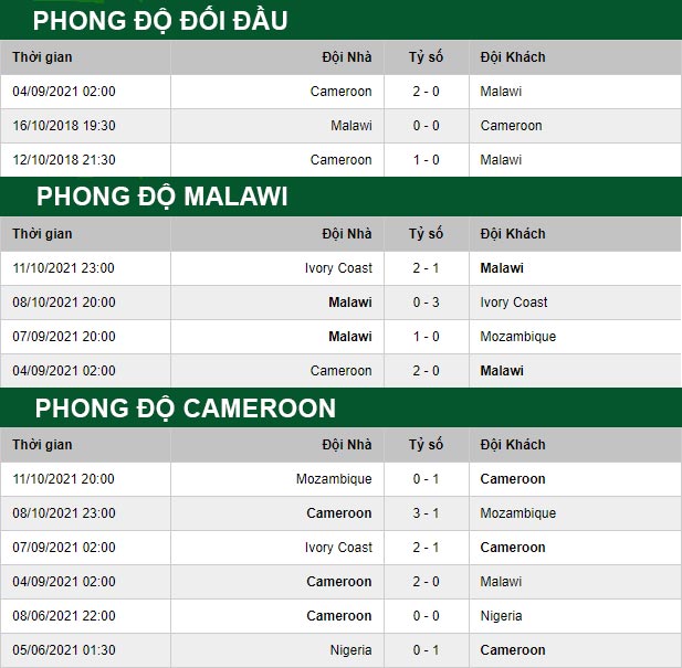 thông số đối đầu trận đấu Malawi vs Cameroon