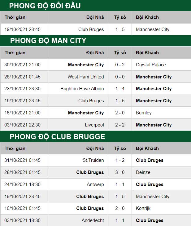 thông số đối đầu trận đấu Man City vs Club Brugge