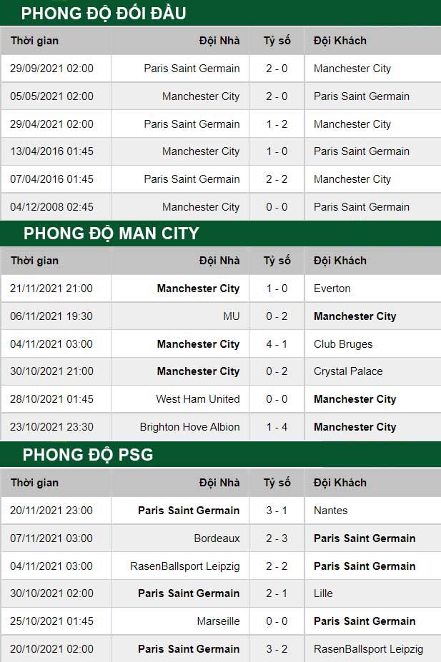 thông số đối đầu trận đấu Man City vs PSG