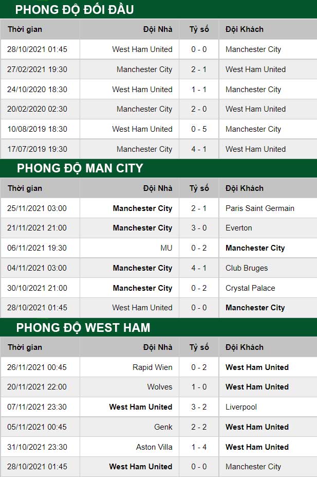 thông số đối đầu trận đấu Man City vs West Ham