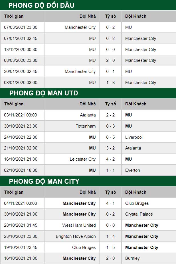 thông số đối đầu trận đấu Man United vs Man City
