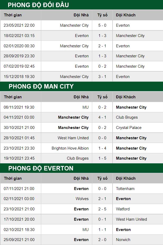 thông số đối đầu trận đấu Man city vs Everton