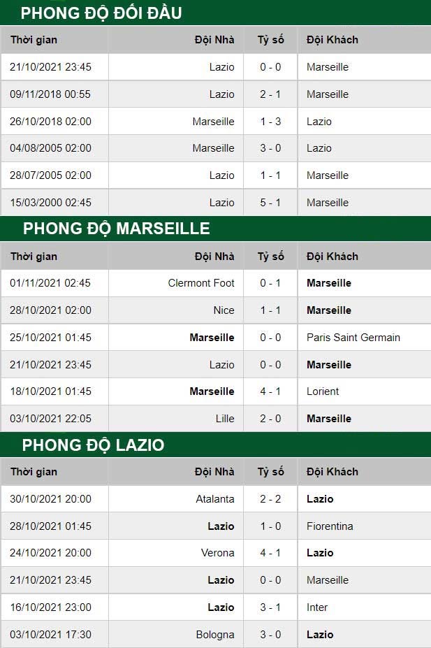 thông số đối đầu trận đấu Marseille vs Lazio
