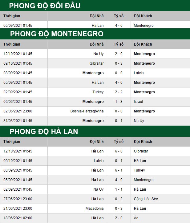 thông số đối đầu trận đấu Montenegro vs Hà Lan
