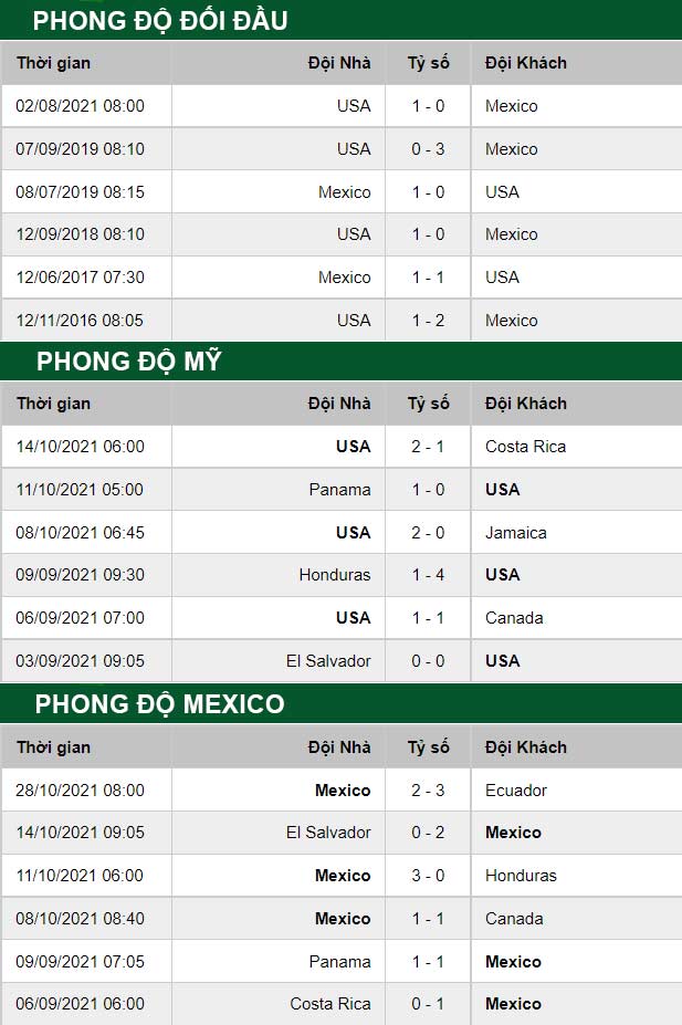 thông số đối đầu trận đấu Mỹ vs Mexico