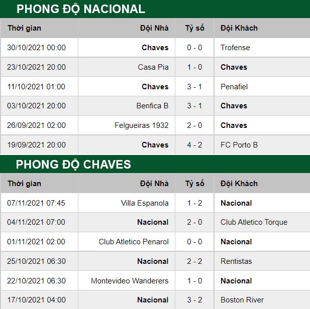 thông số đối đầu trận đấu Nacional vs Chaves