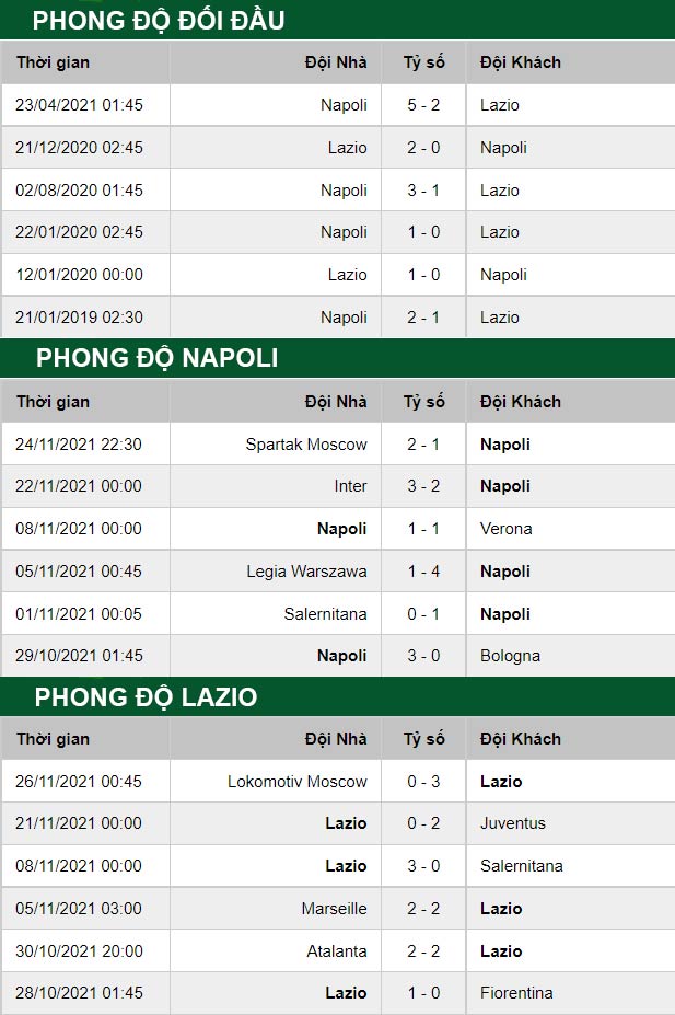 thông số đối đầu trận đấu Napoli vs Lazio