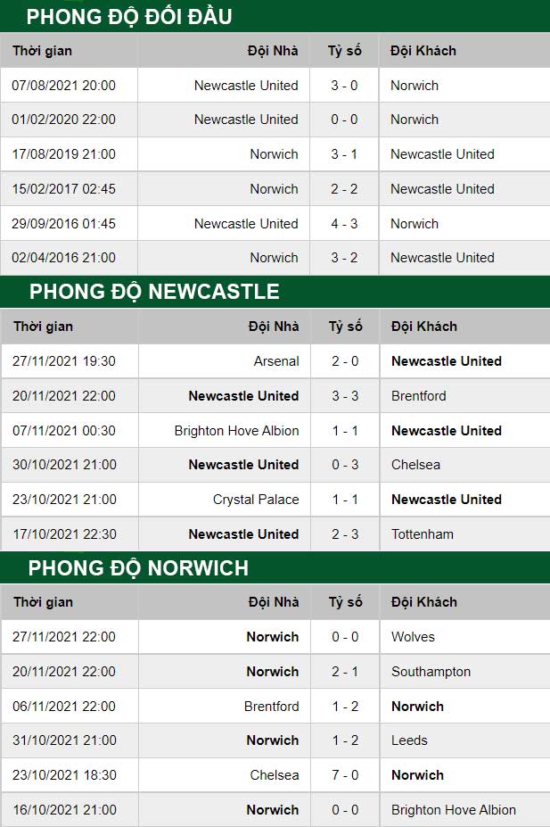 thông số đối đầu trận đấu Newcastle vs Norwich