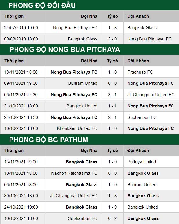 thông số đối đầu trận đấu Nong Bua Pitchaya vs BG Pathum