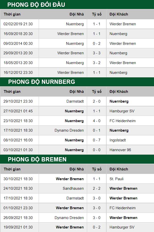 thông số đối đầu trận đấu Nurnberg vs Bremen