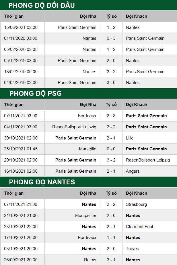 thông số đối đầu trận đấu PSG vs Nantes