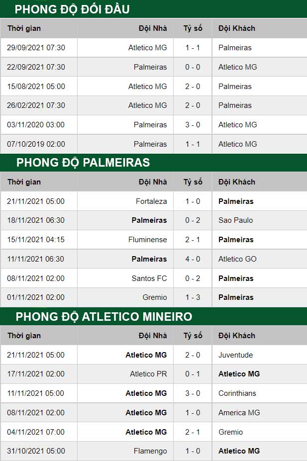 thông số đối đầu trận đấu Palmeiras vs Atletico Mineiro