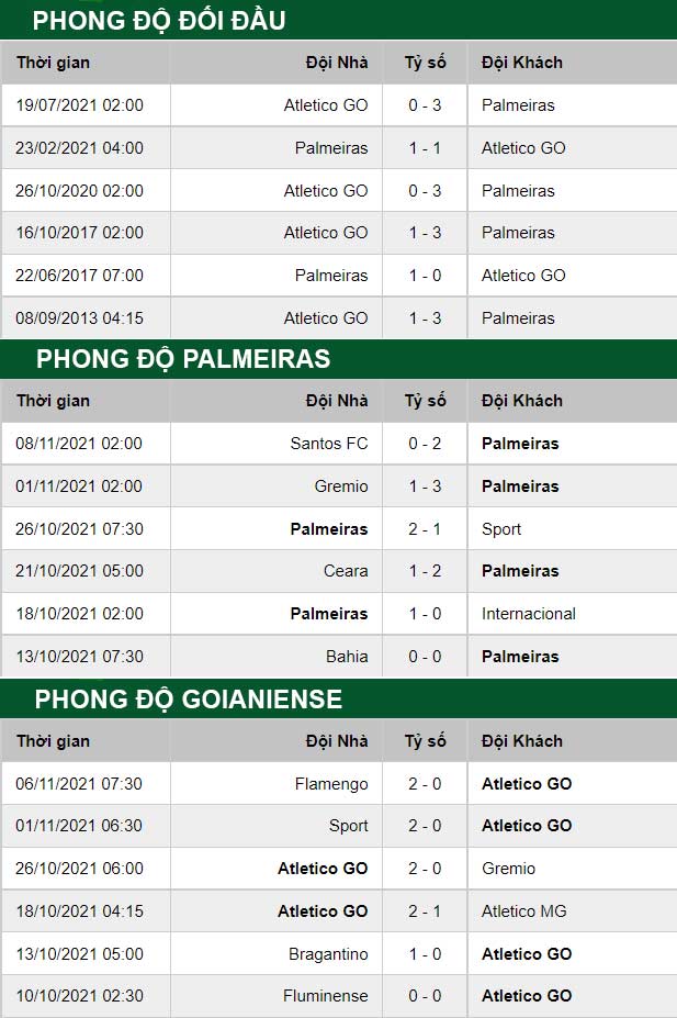 thông số đối đầu trận đấu Palmeiras vs Goianiense