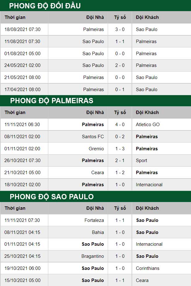 thông số đối đầu trận đấu Palmeiras vs Sao Paulo