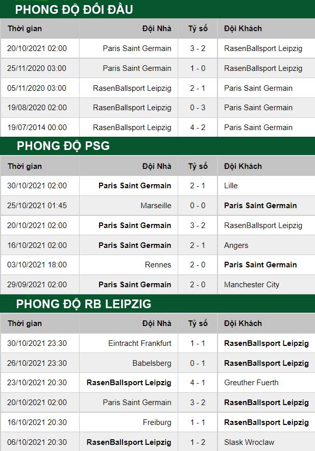 thông số đối đầu trận đấu RB Leipzig vs PSG