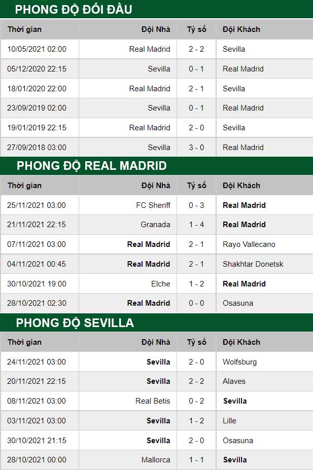 thông số đối đầu trận đấu Real Madrid vs Sevilla