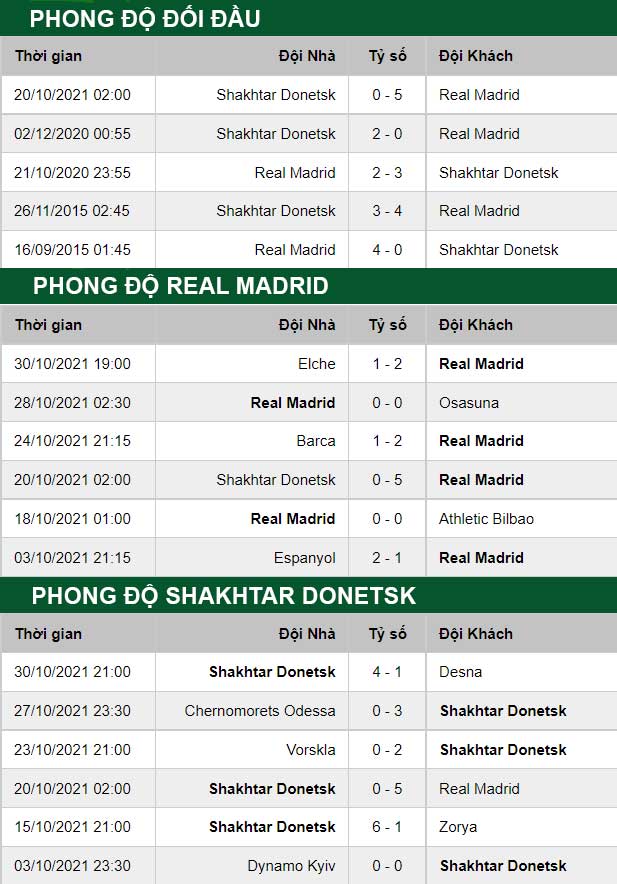 thông số đối đầu trận đấu Real Madrid vs Shakhtar Donetsk