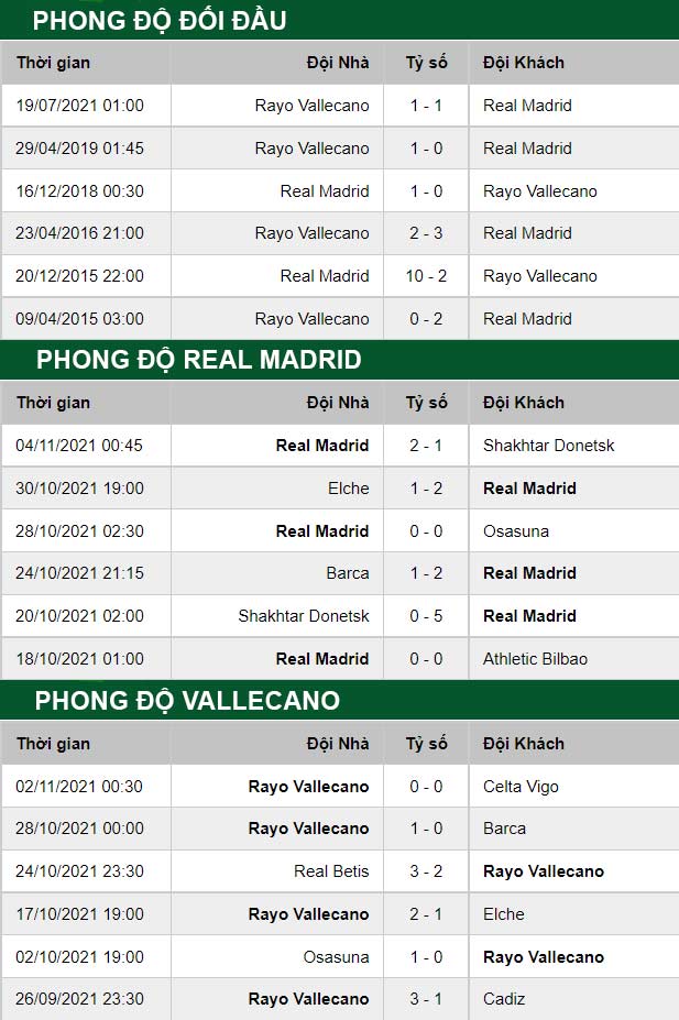 thông số đối đầu trận đấu Real Madrid vs Vallecano