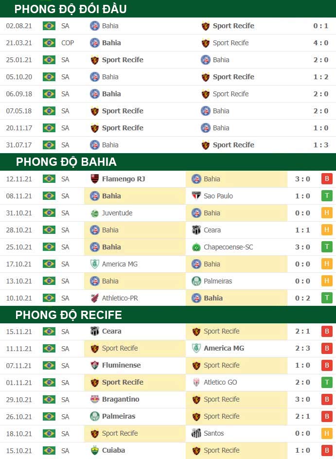 thông số đối đầu trận đấu Recife vs Bahia