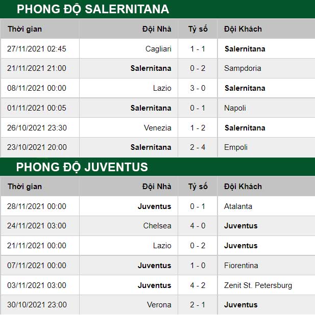 thông số đối đầu trận đấu Salernitana vs Juventus