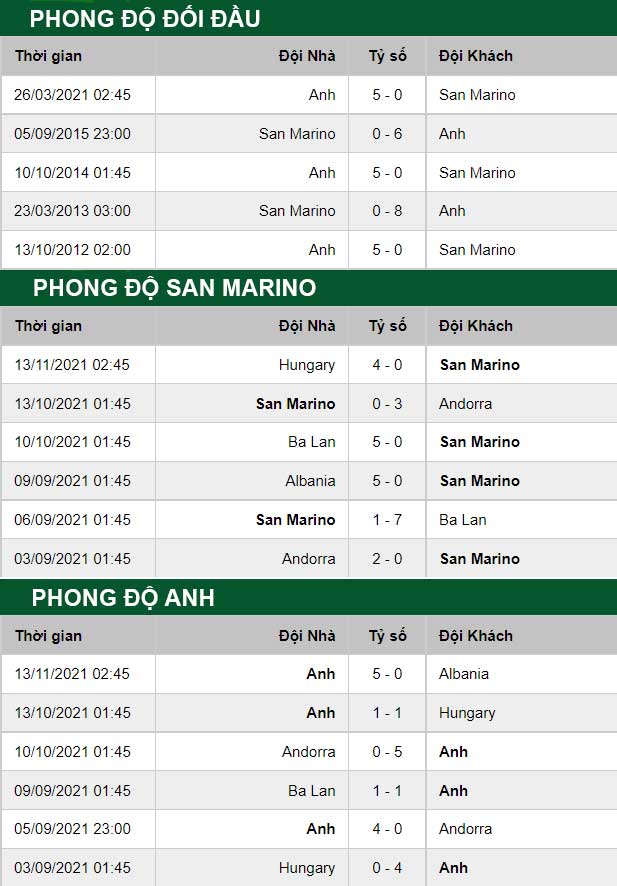 thông số đối đầu trận đấu San Marino vs Anh