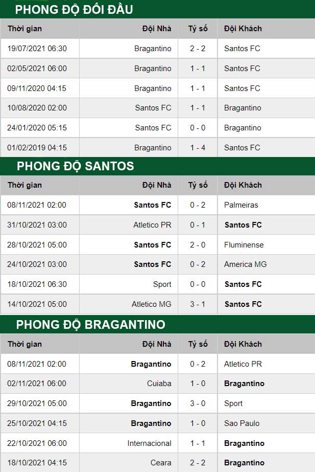 thông số đối đầu trận đấu Santos vs Bragantino